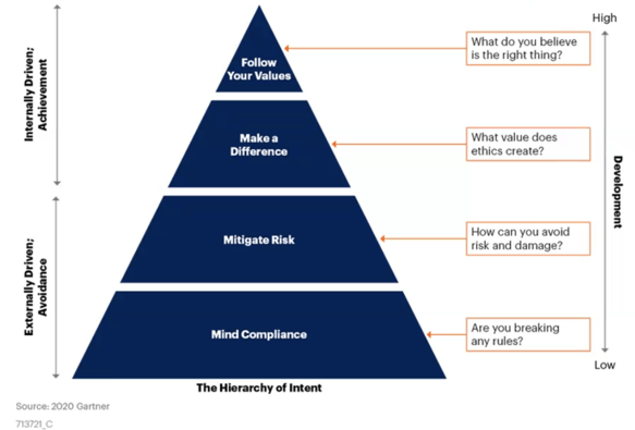 Blog_Think beyond compliance_Gartner Model