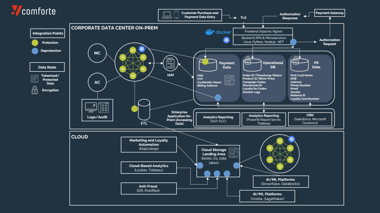 comforte AG_CORPORATE DATA CENTER ON-PREM_Blog
