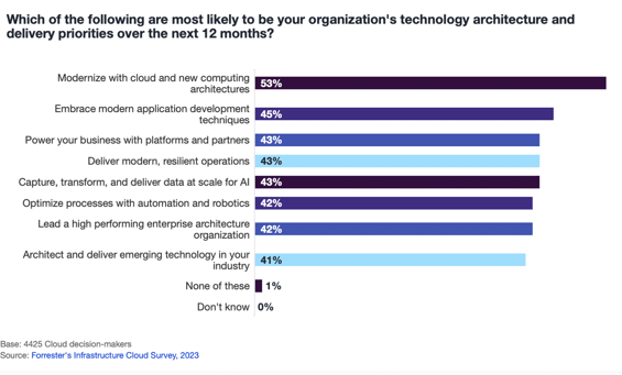 comforte Ag _blog_Forrester Infrastructure Cloud Survey 2023