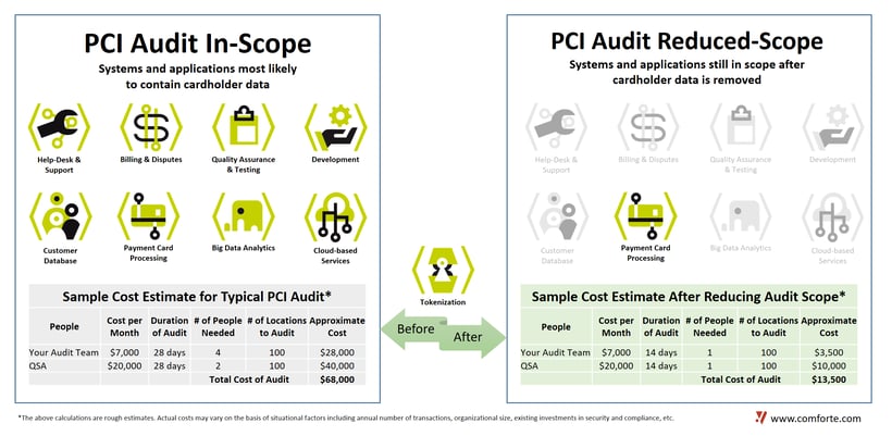 pci audit scope reduction